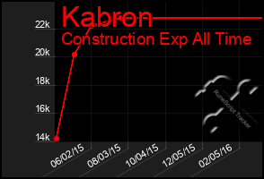 Total Graph of Kabron