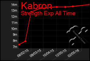 Total Graph of Kabron