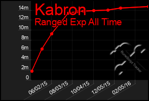 Total Graph of Kabron
