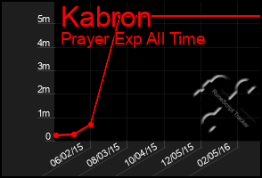 Total Graph of Kabron