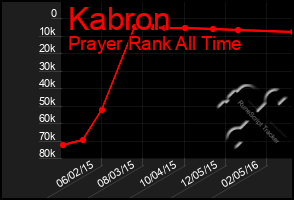 Total Graph of Kabron