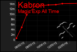 Total Graph of Kabron