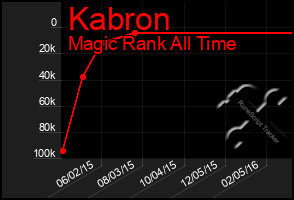 Total Graph of Kabron
