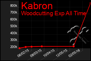 Total Graph of Kabron