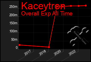 Total Graph of Kaceytron