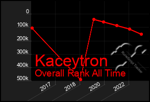 Total Graph of Kaceytron