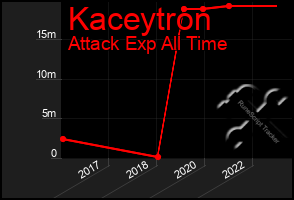 Total Graph of Kaceytron