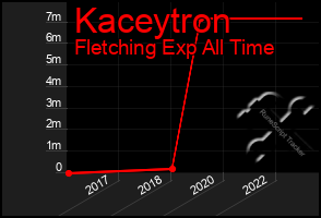 Total Graph of Kaceytron