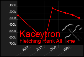 Total Graph of Kaceytron