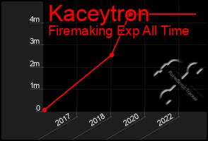 Total Graph of Kaceytron