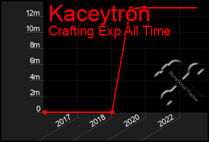 Total Graph of Kaceytron