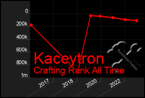 Total Graph of Kaceytron