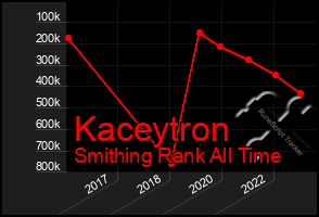 Total Graph of Kaceytron