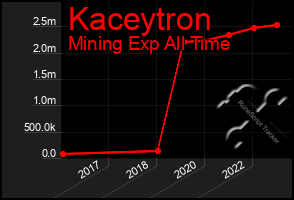 Total Graph of Kaceytron