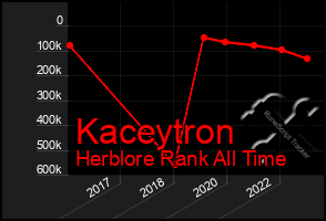 Total Graph of Kaceytron