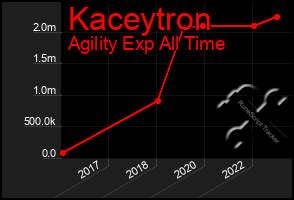 Total Graph of Kaceytron