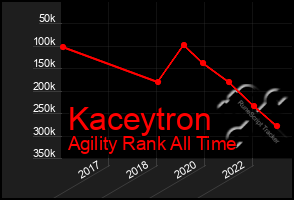 Total Graph of Kaceytron