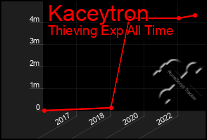 Total Graph of Kaceytron