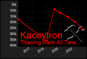 Total Graph of Kaceytron