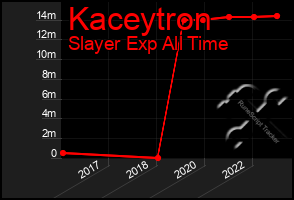 Total Graph of Kaceytron