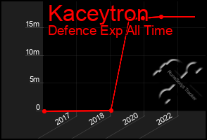 Total Graph of Kaceytron