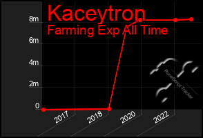 Total Graph of Kaceytron