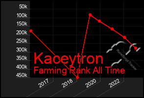 Total Graph of Kaceytron