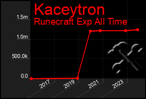 Total Graph of Kaceytron