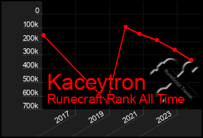 Total Graph of Kaceytron