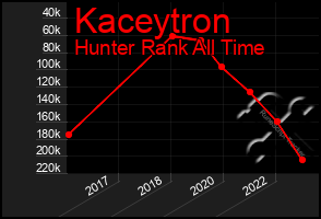 Total Graph of Kaceytron