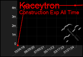 Total Graph of Kaceytron