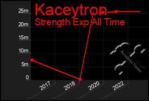 Total Graph of Kaceytron