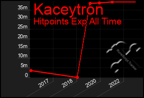 Total Graph of Kaceytron