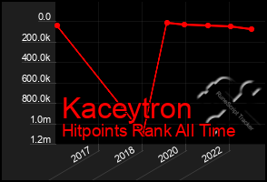 Total Graph of Kaceytron