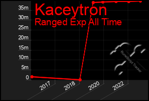 Total Graph of Kaceytron