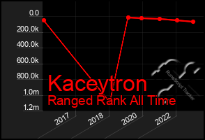 Total Graph of Kaceytron