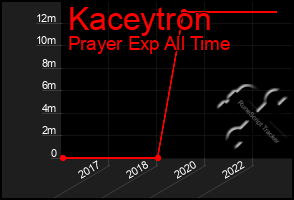 Total Graph of Kaceytron