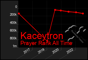 Total Graph of Kaceytron