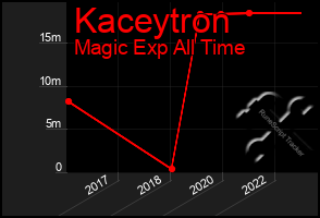 Total Graph of Kaceytron