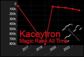 Total Graph of Kaceytron