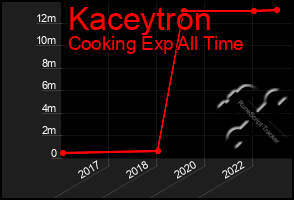 Total Graph of Kaceytron