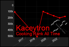 Total Graph of Kaceytron