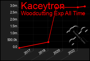 Total Graph of Kaceytron