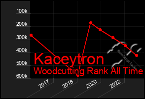 Total Graph of Kaceytron