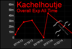 Total Graph of Kachelhoutje