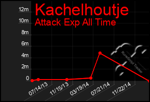 Total Graph of Kachelhoutje