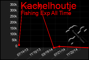 Total Graph of Kachelhoutje