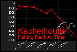 Total Graph of Kachelhoutje