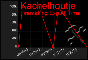 Total Graph of Kachelhoutje