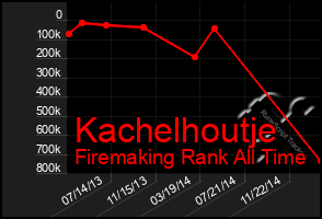 Total Graph of Kachelhoutje